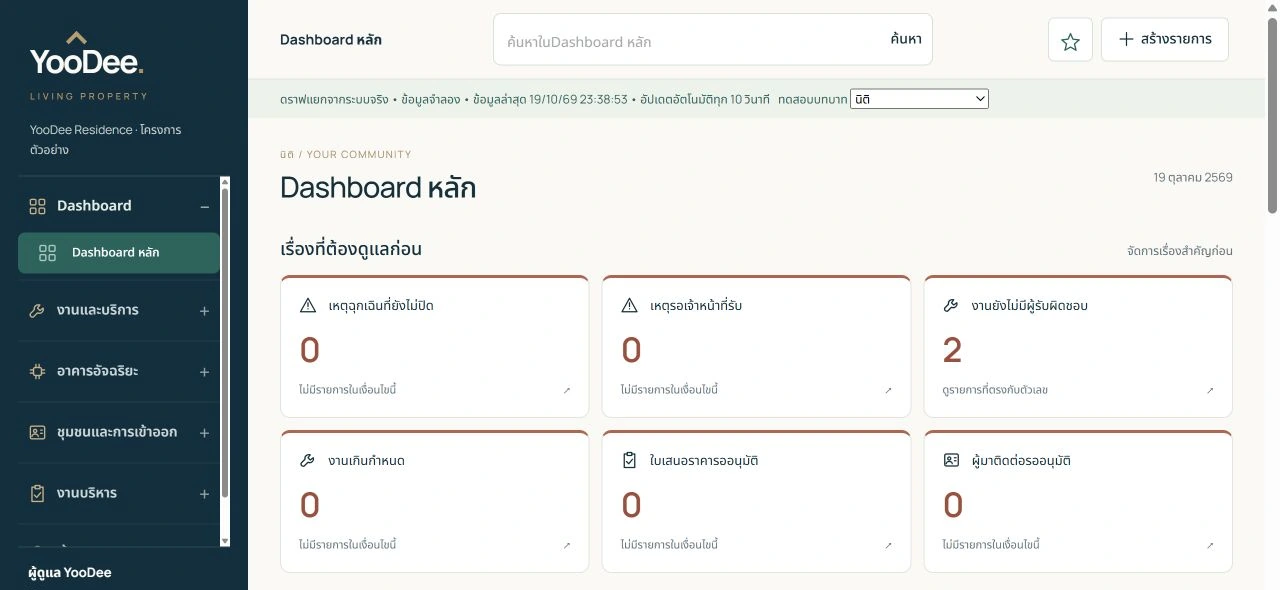 หน้าจอ Dashboard นิติจากระบบ YooDee Living แสดงงานและรายการตามสิทธิ์ โดยใช้ข้อมูลสาธิต